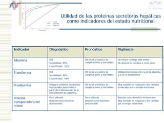 Utilidad de las proteínas secretoras hepáticas
                                   como indicadores del estado nutricional




Indicador            Diagnóstico                       Pronóstico                    Vigilancia


Albúmina             Útil                              Útil en el pronóstico de      No útil por su larga vida media.
                     Sensibilidad: 89%                 complicaciones y mortalidad   No detecta los cambios a corto plazo
                     Especificidad: 56%

Transferrina         Útil                              Útil en el pronóstico de      Utilidad intermedia entre la de la albúmina
                     Sensibilidad: 40%                 complicaciones y mortalidad   y la de la prealbúmina
                     Especificidad: 69%


Prealbúmina          Útil para confirmar las alarmas   Útil en el pronóstico de      Muy sensible en respuesta a los cambios
                     nutricionales detectadas a        complicaciones y mortalidad   producidos por la terapia nutricional
                     partir de la disminución de la
                     concentración de albúmina

Proteína             Poco utilizada                    Poco utilizada                Relación coste-beneficio desfavorable
                     Relación coste-beneficio          Relación coste-beneficio      Muy sensible en respuesta a los cambios
transportadora del   desfavorable                      desfavorable                  por la terapia nutricional
retinol
 