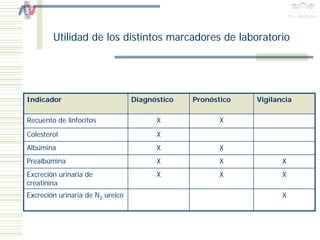 Utilidad de los distintos marcadores de laboratorio




Indicador                         Diagnóstico   Pronóstico   Vigilancia

Recuento de linfocitos                  X              X
Colesterol                              X
Albúmina                                X              X
Prealbúmina                             X              X            X
Excreción urinaria de                   X              X            X
creatinina
Excreción urinaria de N2 ureico                                     X
 
