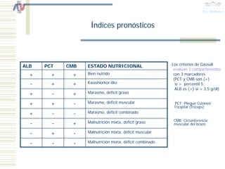 Índices pronósticos




ALB   PCT   CMB   ESTADO NUTRICIONAL                      Los criterios de Gassull
                                                           evalúan 3 compartimentos
  +     +    +    Bien nutrido                             con 3 marcadores
                                                           (PCT y CMB son (+)
  -     +    +    Kwashiorkor-like                          si > percentil 5;
                                                            ALB es (+) si > 3,5 g/dl)
  +     -    +    Marasmo, déficit graso

  +     +     -   Marasmo, déficit muscular                PCT: Pliegue Cutáneo
                                                           Tricipital (Tríceps)
  +     -     -   Marasmo, déficit combinado
                                                           CMB: Circunferencia
  -     -    +    Malnutrición mixta, déficit graso        muscular del brazo

  -     +     -   Malnutrición mixta, déficit muscular

  -     -     -   Malnutrición mixta, déficit combinado
 