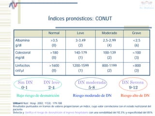 Índices pronósticos: CONUT

                               Normal                   Leve                  Moderado                   Grave

  Albúmina                       >3,5                  3-3,49                  2,5-2,99                   <2,5
  g/dl                            (0)                    (2)                      (4)                      (6)

  Colesterol                    >180                  140-179                   100-139                   <100
  mg/dl                          (0)                    (1)                       (2)                      (3)

  Linfocitos                   >1600                1200-1599                  800-1199                   <800
  cel/μl                        (0)                    (1)                        (2)                      (3)


    Sin DN                 DN leve                       DN moderada                            DN Severa
      0-1                   2-4                              5-8                                  9-12
   Bajo riesgo de desnutrición                       Riesgo moderado de DN                     Riesgo alto de DN
Ulibarri Nutr. Hosp. 2002, 17(4): 179-188
Resultados puntuados en tramos de valores proporcionan un índice, cuyo valor correlaciona con el estado nutricional del
paciente
Detecta y clasifica el riesgo de desnutrición al ingreso hospitalario con una sensibilidad del 92,3% y especificidad del 85%
 