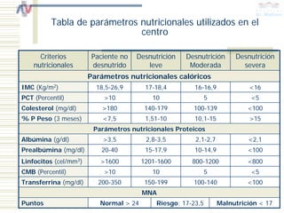 Tabla de parámetros nutricionales utilizados en el
                              centro

      Criterios         Paciente no   Desnutrición   Desnutrición      Desnutrición
    nutricionales       desnutrido       leve         Moderada           severa
                       Parámetros nutricionales calóricos
IMC (Kg/m2)              18,5-26,9       17-18,4        16-16,9            <16
PCT (Percentil)            >10             10                 5             <5
Colesterol (mg/dl)         >180          140-179       100-139             <100
% P Peso (3 meses)         <7,5          1,51-10        10,1-15            >15
                        Parámetros nutricionales Proteicos
Albúmina (g/dl)            >3,5          2,8-3,5        2,1-2,7            <2,1
Prealbúmina (mg/dl)        20-40         15-17,9        10-14,9            <100
Linfocitos (cel/mm3)      >1600         1201-1600      800-1200            <800
CMB (Percentil)            >10             10                 5             <5
Transferrina (mg/dl)      200-350        150-199       100-140             <100
                                        MNA
Puntos                    Normal > 24       Riesgo: 17-23,5       Malnutrición < 17
 
