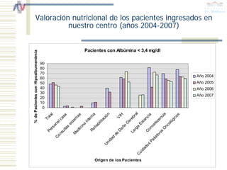 Valoración nutricional de los pacientes ingresados en
                     nuestro centro (años 2004-2007)


                                                    Pacientes con Albúmina < 3,4 mg/dl
% de Pacientes con Hipoalbumenémia




                                     90
                                     80
                                     70
                                                                                         Año 2004
                                     60
                                     50                                                  Año 2005
                                     40                                                  Año 2006
                                     30
                                                                                         Año 2007
                                     20
                                     10
                                      0




                                                                                    al




                                                                                  cia
                                                                                    n
                                                                                     l




                                                                                    a




                                                                                   H




                                                                                  os
                                                                                  as




                                                                                   ia
                                                                                  sa
                                                                                  ta




                                                                                 ió
                                                                                rn




                                                                                br
                                                                                VI




                                                                              nc
                                                                             To




                                                                               ic
                                                                             ca




                                                                             en
                                                                              rn




                                                                             ac




                                                                            re
                                                                             te




                                                                         óg
                                                                          ta
                                                                          te


                                                                         in




                                                                        ec
                                                                        l it




                                                                      Ce
                                                                        al




                                                                     Es
                                                                     ex




                                                                      ol
                                                                     bi
                                                                    on




                                                                     al
                                                                     a




                                                                  nc
                                                                  ha
                                                                   in




                                                                  ño




                                                                 nv
                                                                   s




                                                                  a
                                                                 rs




                                                                ic
                                                                ta




                                                               rg




                                                               O
                                                             Re




                                                             Da
                                                             Pe




                                                             Co
                                                             ed
                                                             ul




                                                            La




                                                            os
                                                          ns


                                                          M




                                                         de




                                                        tiv
                                                     Co




                                                    lia
                                                   ad




                                                Pa
                                                 id
                                              Un




                                             os
                                           ad
                                         id
                                      Cu




                                                        Orígen de los Pacientes
 
