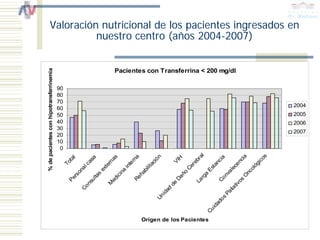 Valoración nutricional de los pacientes ingresados en
                     nuestro centro (años 2004-2007)
% de pacientes con hipotransferrinemia


                                                                 Pacientes con Transferrina < 200 mg/dl

                                         90
                                         80
                                         70
                                                                                                                                               2004
                                         60
                                         50                                                                                                    2005
                                         40                                                                                                    2006
                                         30
                                                                                                                                               2007
                                         20
                                         10
                                          0




                                                                                                                                           l




                                                                                                                                        os
                                                                                                                                        ra




                                                                                                                                        ia
                                                                                 ón
                                                                                  a
                                                                                 as




                                                                                                                                         a
                                              l


                                                      sa




                                                                                             IH
                                            ta




                                                                               rn




                                                                                                                                      ci


                                                                                                                                    nc
                                                                                                                                    eb




                                                                                                                                     ic
                                                                             rn




                                                                              ci



                                                                                            V
                                                    ca
                                          To




                                                                                                                                   an
                                                                            te




                                                                                                                                  óg
                                                                                                                                 ce
                                                                           ta




                                                                                                                                 er
                                                                         te


                                                                        in
                                                     l




                                                                                                                                st
                                                                       ili




                                                                                                                               ol
                                                                                                                               C
                                                  na




                                                                                                                               le
                                                                      ex




                                                                                                                             E
                                                                     a


                                                                    ab




                                                                                                                            nc
                                                                                                                            va
                                                                                               o
                                                so




                                                                   in
                                                           s




                                                                                                                           a
                                                                                             añ
                                                               eh




                                                                                                                          O
                                                                                                                         on
                                                         ta


                                                                ic




                                                                                                                         rg
                                              er




                                                             ed




                                                                                            D
                                                        l




                                                              R




                                                                                                                       os
                                                                                                                      La
                                                     su




                                                                                                                       C
                                              P




                                                                                        de
                                                            M




                                                                                                                   tiv
                                                   on




                                                                                                               lia
                                                                                        d
                                                  C




                                                                                      da




                                                                                                            Pa
                                                                                  ni




                                                                                                         os
                                                                                 U




                                                                                                       ad
                                                                                                     id
                                                                                                  Cu

                                                                           Orígen de los Pacientes
 