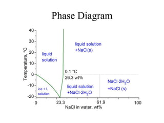 Phase Diagram