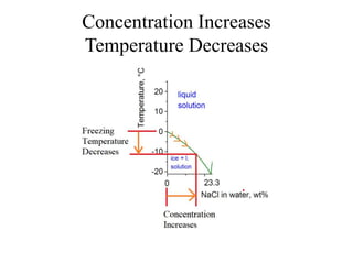 Concentration Increases
Temperature Decreases
 