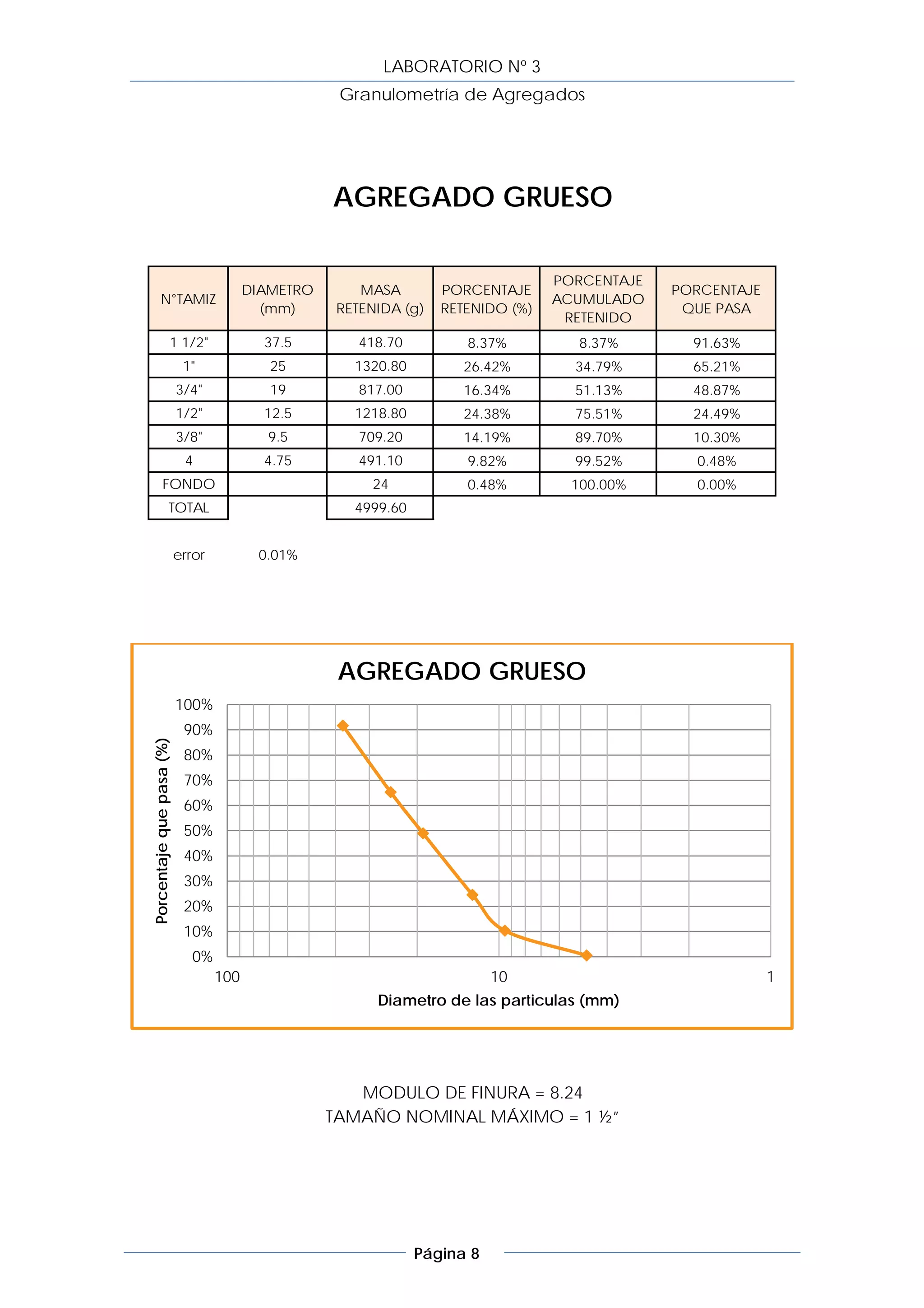 LABORATORIO Nº 3
                                                    Granulometría de Agregados




                                                   AGREGADO GRUESO

                                                                                  PORCENTAJE
                                        DIAMETRO       MASA        PORCENTAJE                  PORCENTAJE
           N°TAMIZ                                                                ACUMULADO
                                          (mm)      RETENIDA (g)   RETENIDO (%)                 QUE PASA
                                                                                   RETENIDO
                    1 1/2"                37.5         418.70         8.37%          8.37%       91.63%
                           1"              25         1320.80         26.42%        34.79%       65.21%
                          3/4"             19          817.00         16.34%        51.13%       48.87%
                          1/2"            12.5        1218.80         24.38%        75.51%       24.49%
                          3/8"            9.5          709.20         14.19%        89.70%       10.30%
                           4              4.75         491.10         9.82%         99.52%       0.48%
             FONDO                                      24            0.48%         100.00%      0.00%
                   TOTAL                              4999.60


                          error          0.01%




                                                    AGREGADO GRUESO
                          100%
                           90%
Porcentaje que pasa (%)




                           80%
                           70%
                           60%
                           50%
                           40%
                           30%
                           20%
                           10%
                             0%
                                  100                                      10                               1
                                                         Diametro de las particulas (mm)




                                                      MODULO DE FINURA = 8.24
                                                   TAMAÑO NOMINAL MÁXIMO = 1 ½”




                                                                Página 8
 