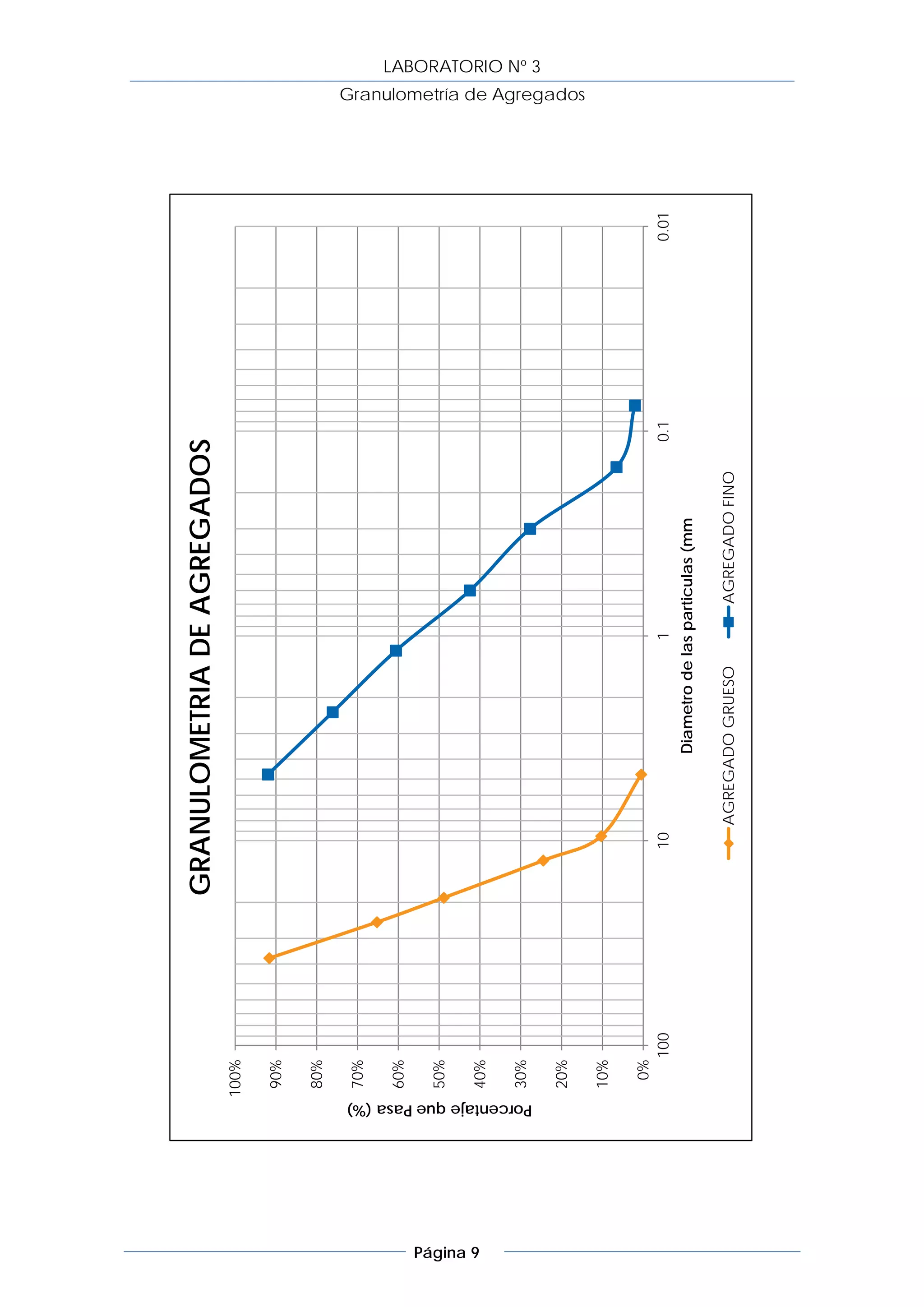 GRANULOMETRIA DE AGREGADOS
                                     100%

                                     90%

                                     80%

                                     70%

                                     60%

                                     50%




Página 9
                                     40%

                                     30%




           Porcentaje que Pasa (%)
                                                                                                                                            LABORATORIO Nº 3




                                     20%
                                                                                                               Granulometría de Agregados




                                     10%

                                      0%
                                            100     10                       1                    0.1   0.01
                                                               Diametro de las particulas (mm

                                                         AGREGADO GRUESO          AGREGADO FINO
 