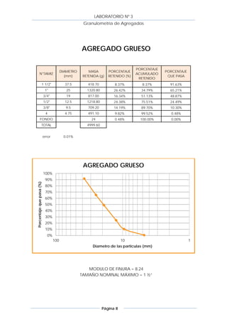 LABORATORIO Nº 3
                                                    Granulometría de Agregados




                                                   AGREGADO GRUESO

                                                                                  PORCENTAJE
                                        DIAMETRO       MASA        PORCENTAJE                  PORCENTAJE
           N°TAMIZ                                                                ACUMULADO
                                          (mm)      RETENIDA (g)   RETENIDO (%)                 QUE PASA
                                                                                   RETENIDO
                    1 1/2"                37.5         418.70         8.37%          8.37%       91.63%
                           1"              25         1320.80         26.42%        34.79%       65.21%
                          3/4"             19          817.00         16.34%        51.13%       48.87%
                          1/2"            12.5        1218.80         24.38%        75.51%       24.49%
                          3/8"            9.5          709.20         14.19%        89.70%       10.30%
                           4              4.75         491.10         9.82%         99.52%       0.48%
             FONDO                                      24            0.48%         100.00%      0.00%
                   TOTAL                              4999.60


                          error          0.01%




                                                    AGREGADO GRUESO
                          100%
                           90%
Porcentaje que pasa (%)




                           80%
                           70%
                           60%
                           50%
                           40%
                           30%
                           20%
                           10%
                             0%
                                  100                                      10                               1
                                                         Diametro de las particulas (mm)




                                                      MODULO DE FINURA = 8.24
                                                   TAMAÑO NOMINAL MÁXIMO = 1 ½”




                                                                Página 8
 