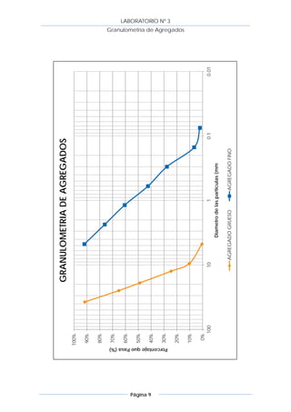 GRANULOMETRIA DE AGREGADOS
                                     100%

                                     90%

                                     80%

                                     70%

                                     60%

                                     50%




Página 9
                                     40%

                                     30%




           Porcentaje que Pasa (%)
                                                                                                                                            LABORATORIO Nº 3




                                     20%
                                                                                                               Granulometría de Agregados




                                     10%

                                      0%
                                            100     10                       1                    0.1   0.01
                                                               Diametro de las particulas (mm

                                                         AGREGADO GRUESO          AGREGADO FINO
 