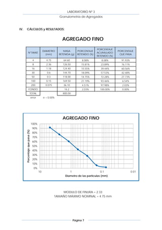 LABORATORIO Nº 3
                                                         Granulometría de Agregados



IV.       CÁLCULOS y RESULTADOS:


                                                           AGREGADO FINO
                                                                                          PORCENTAJE
                                             DIAMETRO       MASA           PORCENTAJE                    PORCENTAJE
                 N°TAMIZ                                                                  ACUMULADO
                                               (mm)      RETENIDA (g)      RETENIDO (%)                   QUE PASA
                                                                                          RETENIDO (%)
                                 4             4.75         64.60             8.08%          8.08%         91.93%
                                 8             2.36         126.50            15.81%         23.89%        76.11%
                                 16            1.18         124.40            15.55%         39.44%        60.56%
                                 30             0.6         144.70            18.09%         57.53%        42.48%
                                 50             0.3         118.00            14.75%         72.28%        27.73%
                                100            0.15         169.50            21.19%         93.46%        6.54%
                                200            0.075        36.10             4.51%          97.98%        2.03%
                   FONDO                                     16.2             2.03%         100.00%        0.00%
                         TOTAL                              800.00
                                error        e = 0.00%




                                                           AGREGADO FINO
                                100%
                                 90%
      Porcentaje que pasa (%)




                                 80%
                                 70%
                                 60%
                                 50%
                                 40%
                                 30%
                                 20%
                                 10%
                                   0%
                                        10                          1                       0.1                     0.01
                                                             Diametro de las particulas (mm)




                                                           MODULO DE FINURA = 2.33
                                                       TAMAÑO MÁXIMO NOMINAL = 4.75 mm




                                                                        Página 7
 