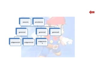 6




               asesoria         presidencia




          gerencia1                  gerencia2    gerencia3




                                    subgerencia
subgerencia1     subgerencia2
                                         3
 