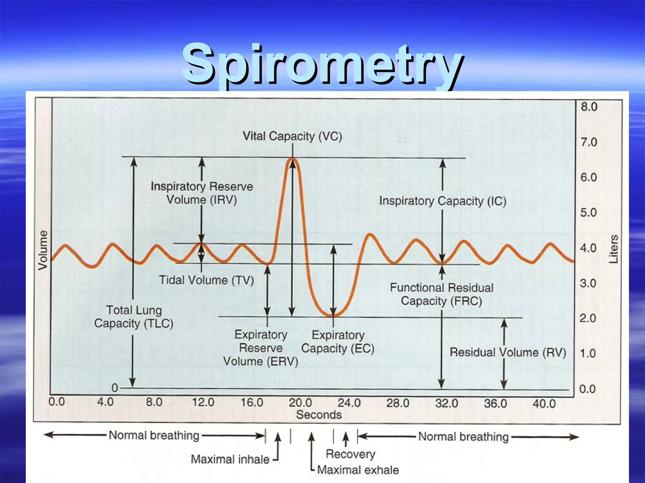 Spirometry 