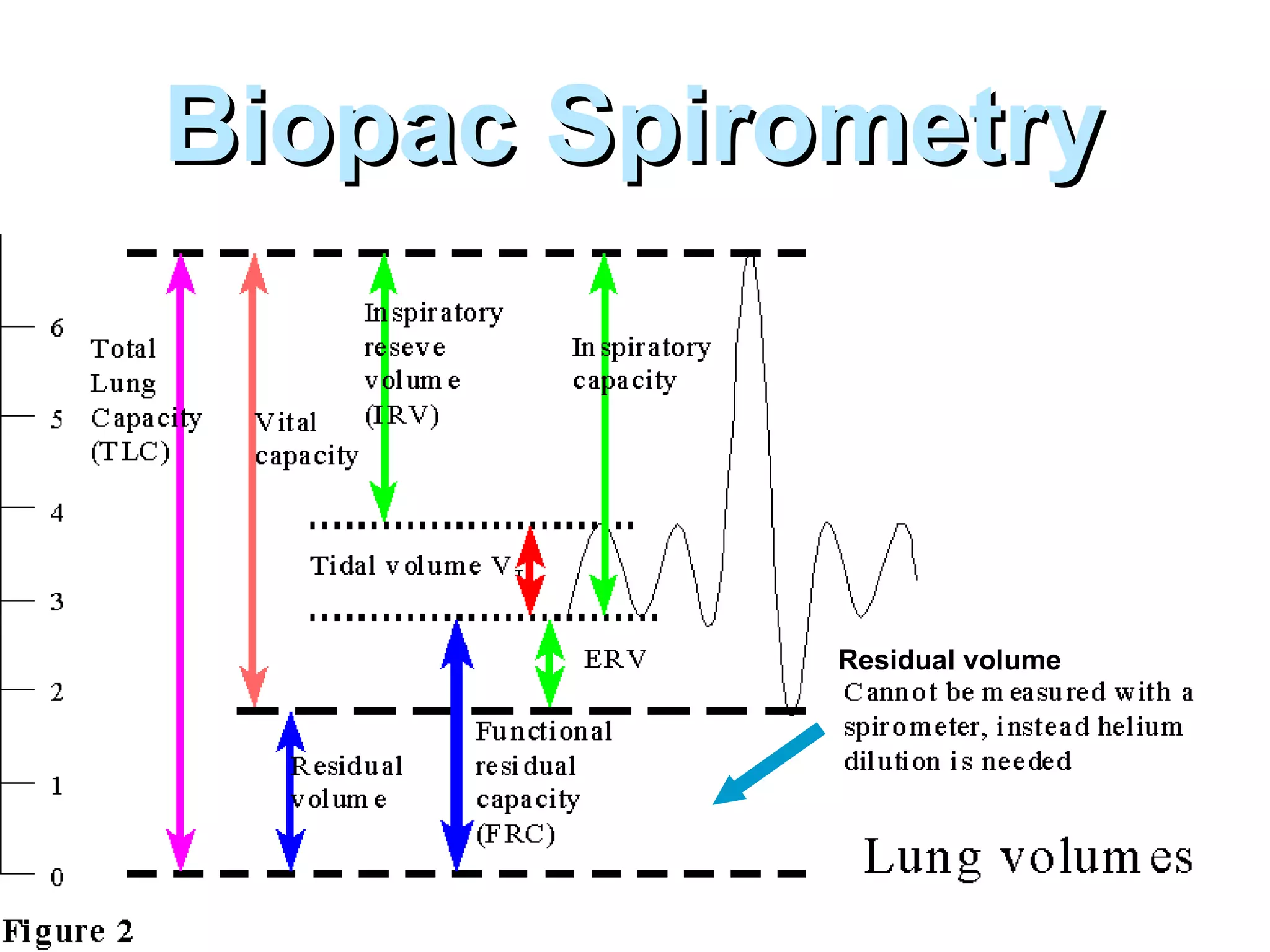 Biopac Spirometry Residual   volume 