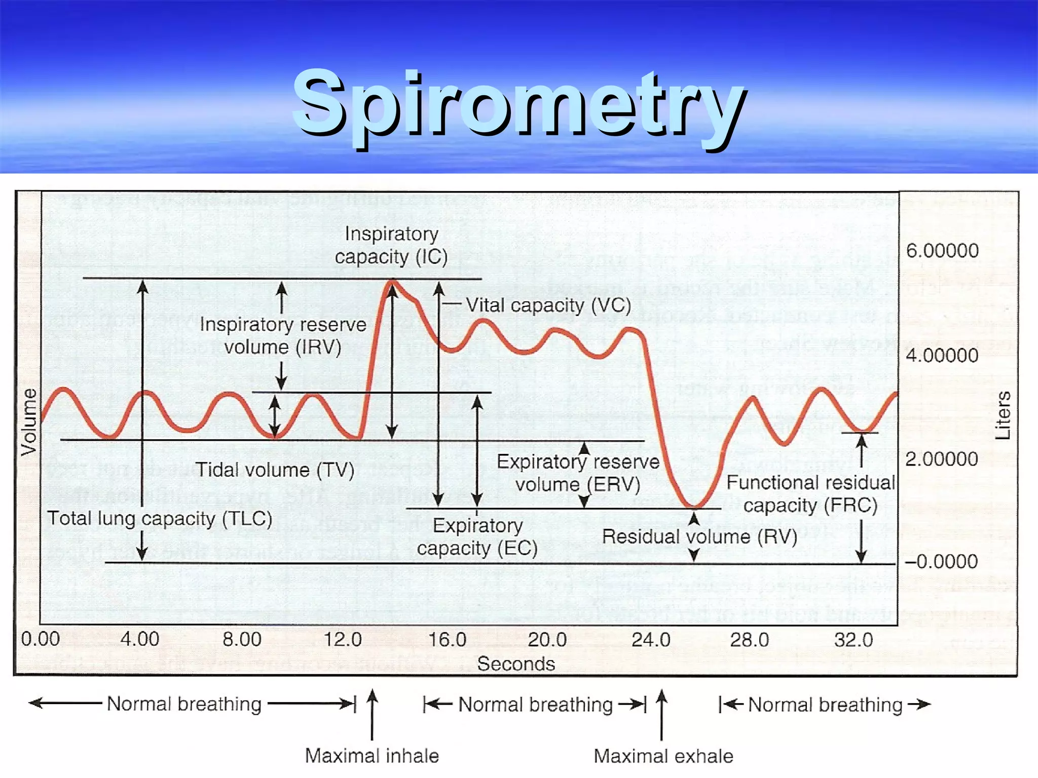 Spirometry 