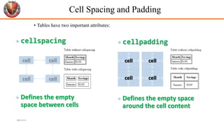  cellpadding
 Defines the empty space
around the cell content
 cellspacing
 Defines the empty
space between cells
Cell Spacing and Padding
• Tables have two important attributes:
34
cell cell
cell cell
cell
cell
cell
cell
6/26/2024
 