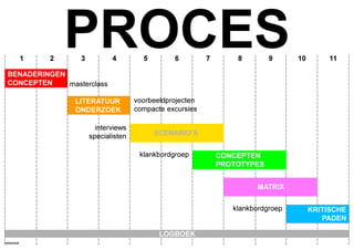 1   2
                   PROCES
                    3          4         5        6         7       8        9      10        11

 BENADERINGEN
 CONCEPTEN    masterclass

                   LITERATUUR          voorbeeldprojecten
                   ONDERZOEK           compacte excursies

                          interviews
                        specialisten         SCENARIO’S


                                        klankbordgroep          CONCEPTEN
                                                                PROTOTYPES


                                                                         MATRIX


                                                                   klankbordgroep        KRITISCHE
                                                                                            PADEN

                                              LOGBOEK
HOMEMADE
 