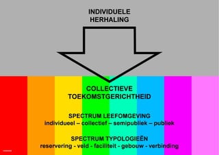 INDIVIDUELE
                              HERHALING




                         COLLECTIEVE
                     TOEKOMSTGERICHTHEID

                     SPECTRUM LEEFOMGEVING
            individueel – collectief – semipubliek – publiek

                      SPECTRUM TYPOLOGIEËN
           reservering - veld - faciliteit - gebouw - verbinding
HOMEMADE
 
