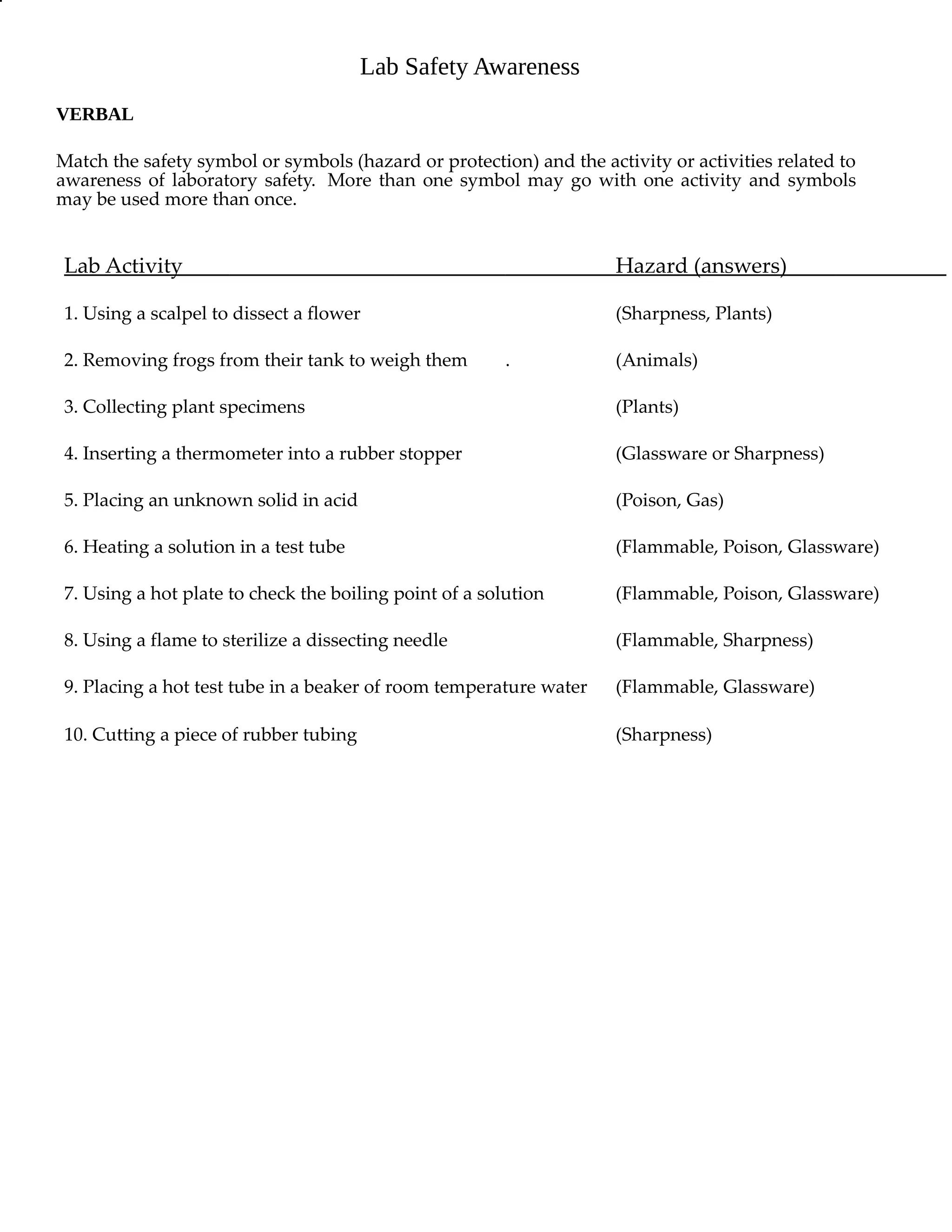 Lab Safety Awareness 
VERBAL 
Match the safety symbol or symbols (hazard or protection) and the activity or activities related to 
awareness of laboratory safety. More than one symbol may go with one activity and symbols 
may be used more than once. 
Lab Activity Hazard (answers) 
1. Using a scalpel to dissect a flower (Sharpness, Plants) 
2. Removing frogs from their tank to weigh them . (Animals) 
3. Collecting plant specimens (Plants) 
4. Inserting a thermometer into a rubber stopper (Glassware or Sharpness) 
5. Placing an unknown solid in acid (Poison, Gas) 
6. Heating a solution in a test tube (Flammable, Poison, Glassware) 
7. Using a hot plate to check the boiling point of a solution (Flammable, Poison, Glassware) 
8. Using a flame to sterilize a dissecting needle (Flammable, Sharpness) 
9. Placing a hot test tube in a beaker of room temperature water (Flammable, Glassware) 
10. Cutting a piece of rubber tubing (Sharpness) 
