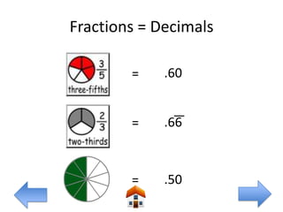 Fractions = Decimals

        =    .60


        =    .66



        =    .50
 