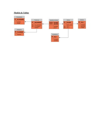 Modelo de Tablas

      Proveedores
PK     rut_proveedor
                             Productos       Detalle de Ventas          Ventas             Clientes
       nombre          PK    cod_producto    PK,FK2   id_venta    PK    id_venta      PK    rut_c
       Ciudad                                PK,FK1   cod_libro
                       FK1   rut_proveedor                              fecha_venta         nombres
                       FK2   id_categoria             cantidad    FK1   rut_c               apellidos
                             nombre                   precio      FK2   rut_v               ciudad

      Categorias
 PK    id_categoria

       Nombre                                     Vendedores

                                                 PK   rut_v

                                                      nombres
                                                      apellidos
 