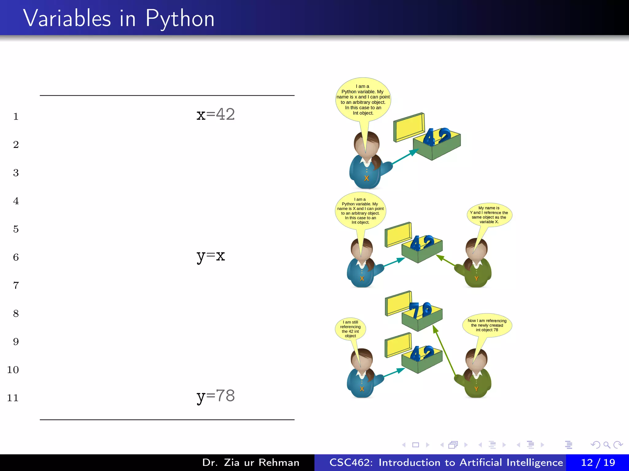 Variables in Python
1 x=42
2
3
4
5
6 y=x
7
8
9
10
11 y=78
Dr. Zia ur Rehman CSC462: Introduction to Artiﬁcial Intelligence (Lab)12 / 19
 