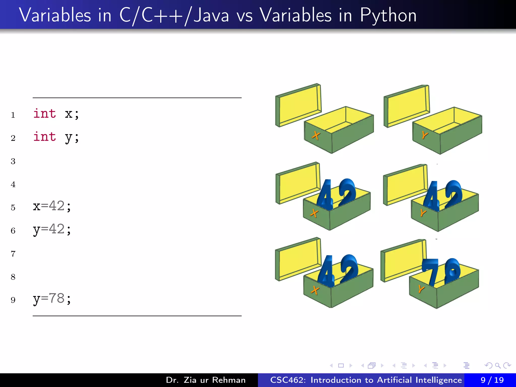 Variables in C/C++/Java vs Variables in Python
1 int x;
2 int y;
3
4
5 x=42;
6 y=42;
7
8
9 y=78;
Dr. Zia ur Rehman CSC462: Introduction to Artiﬁcial Intelligence (Lab)9 / 19
 