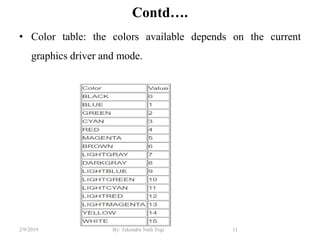 Contd….
• Color table: the colors available depends on the current
graphics driver and mode.
11By: Tekendra Nath Yogi2/9/2019
 
