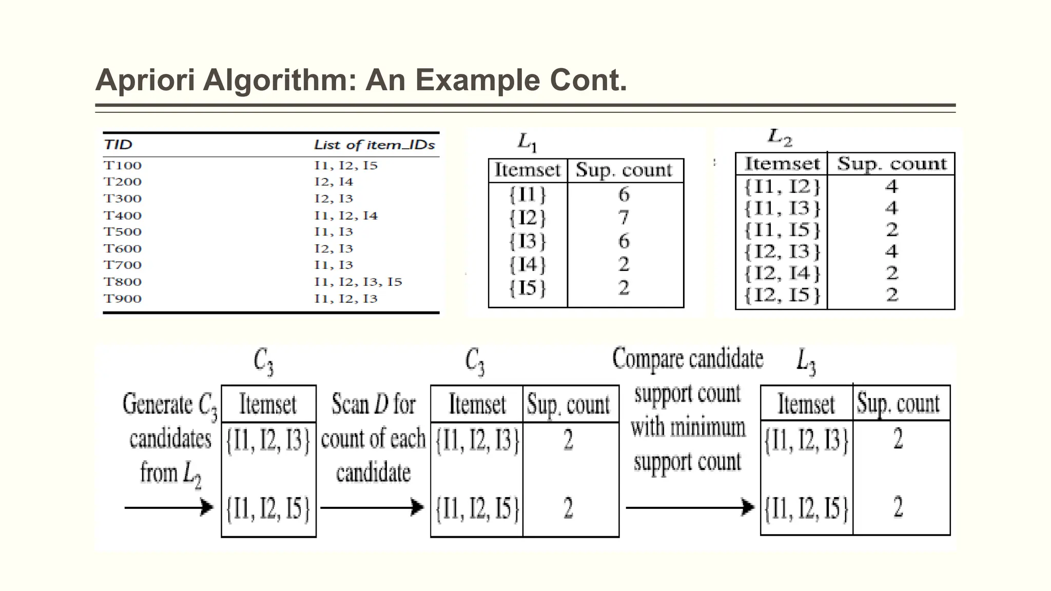 Apriori Algorithm: An Example Cont.
 