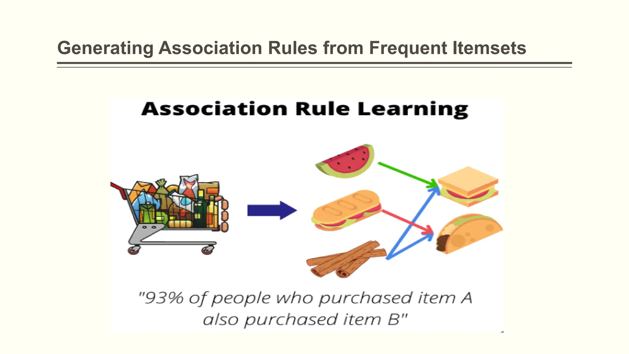 Generating Association Rules from Frequent Itemsets
 