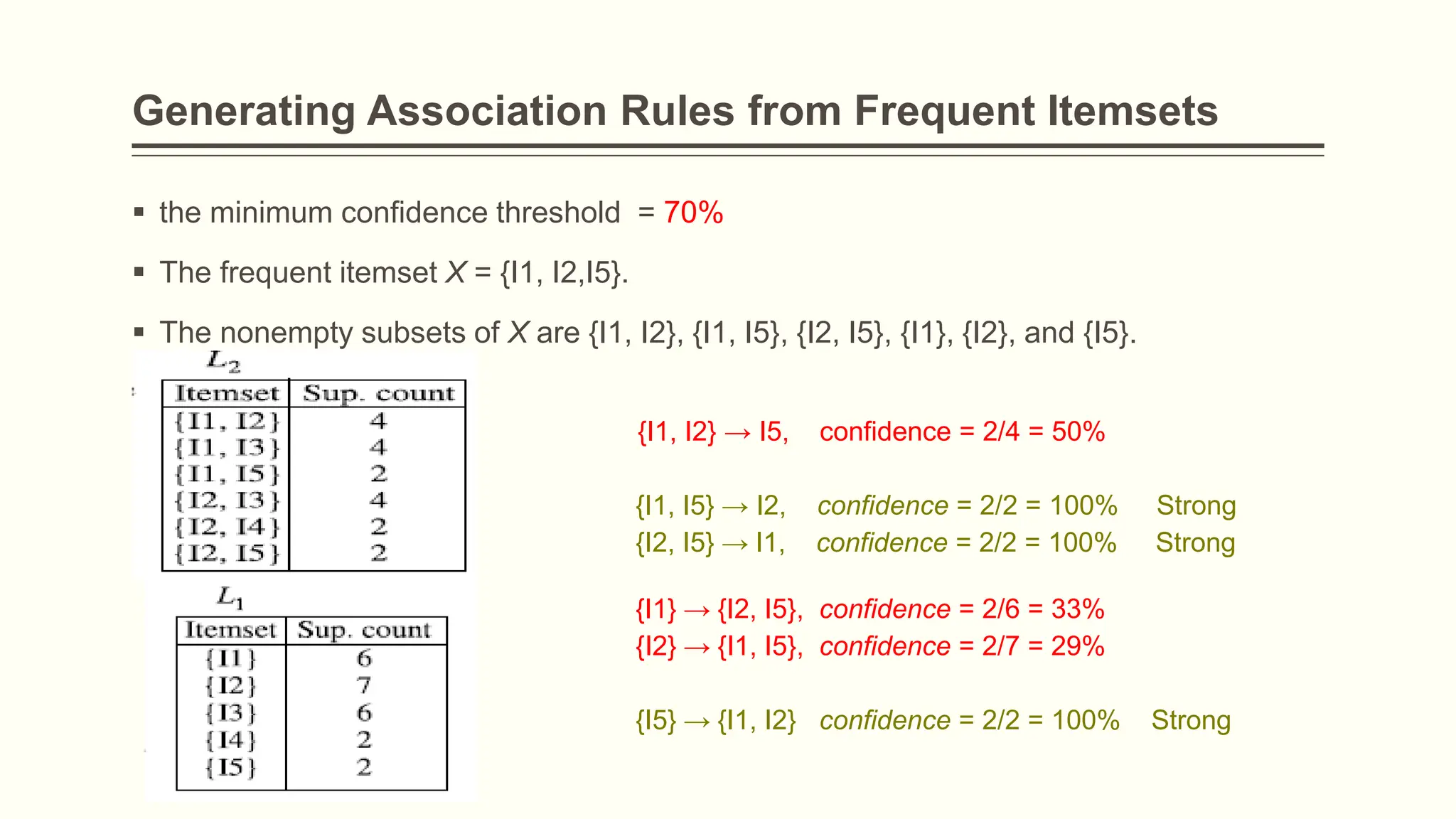 Generating Association Rules from Frequent Itemsets
 the minimum confidence threshold = 70%
 The frequent itemset X = {I1, I2,I5}.
 The nonempty subsets of X are {I1, I2}, {I1, I5}, {I2, I5}, {I1}, {I2}, and {I5}.
{I1, I2} → I5, confidence = 2/4 = 50%
{I1, I5} → I2, confidence = 2/2 = 100% Strong
{I2, I5} → I1, confidence = 2/2 = 100% Strong
{I1} → {I2, I5}, confidence = 2/6 = 33%
{I2} → {I1, I5}, confidence = 2/7 = 29%
{I5} → {I1, I2} confidence = 2/2 = 100% Strong
 