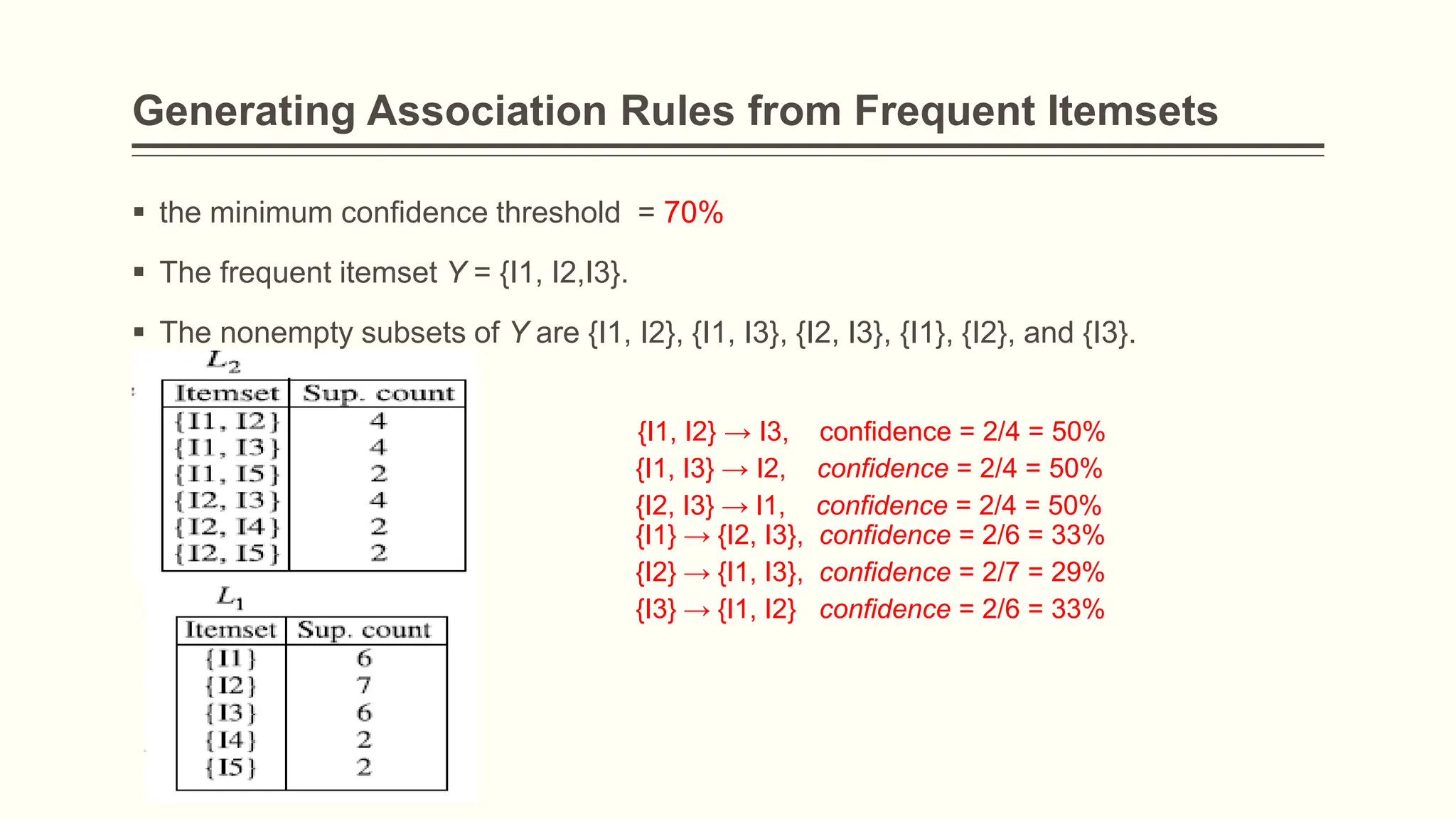 Generating Association Rules from Frequent Itemsets
 the minimum confidence threshold = 70%
 The frequent itemset Y = {I1, I2,I3}.
 The nonempty subsets of Y are {I1, I2}, {I1, I3}, {I2, I3}, {I1}, {I2}, and {I3}.
{I1, I2} → I3, confidence = 2/4 = 50%
{I1, I3} → I2, confidence = 2/4 = 50%
{I2, I3} → I1, confidence = 2/4 = 50%
{I1} → {I2, I3}, confidence = 2/6 = 33%
{I2} → {I1, I3}, confidence = 2/7 = 29%
{I3} → {I1, I2} confidence = 2/6 = 33%
 