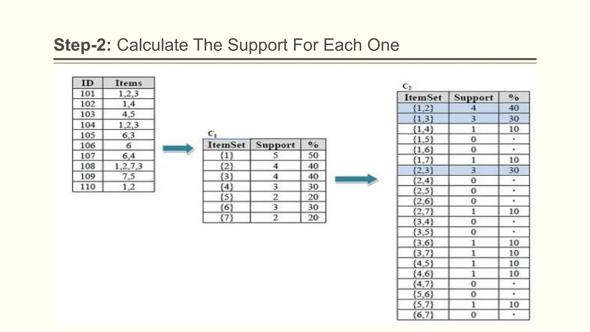Step-2: Calculate The Support For Each One
 