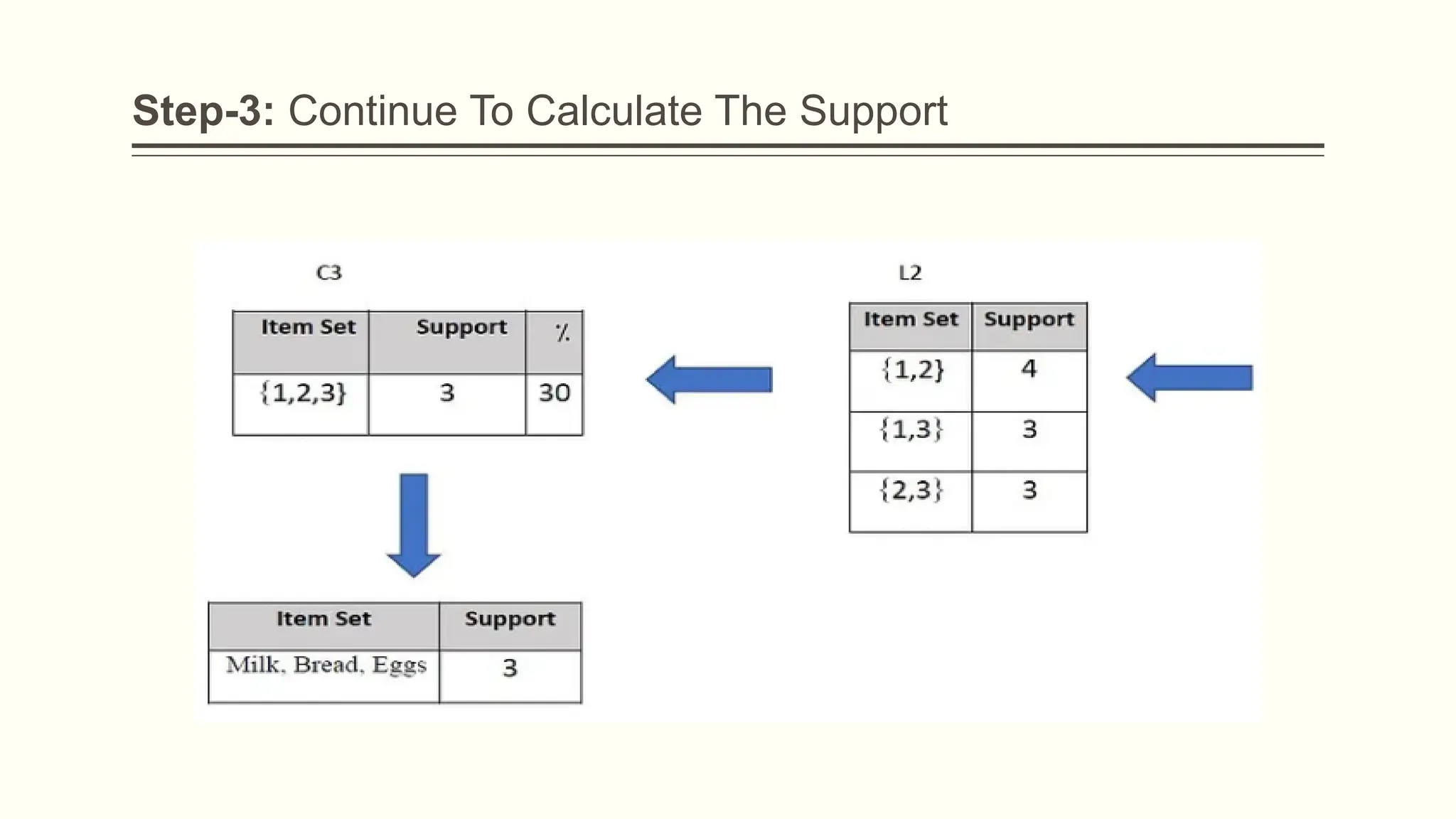 Step-3: Continue To Calculate The Support
 