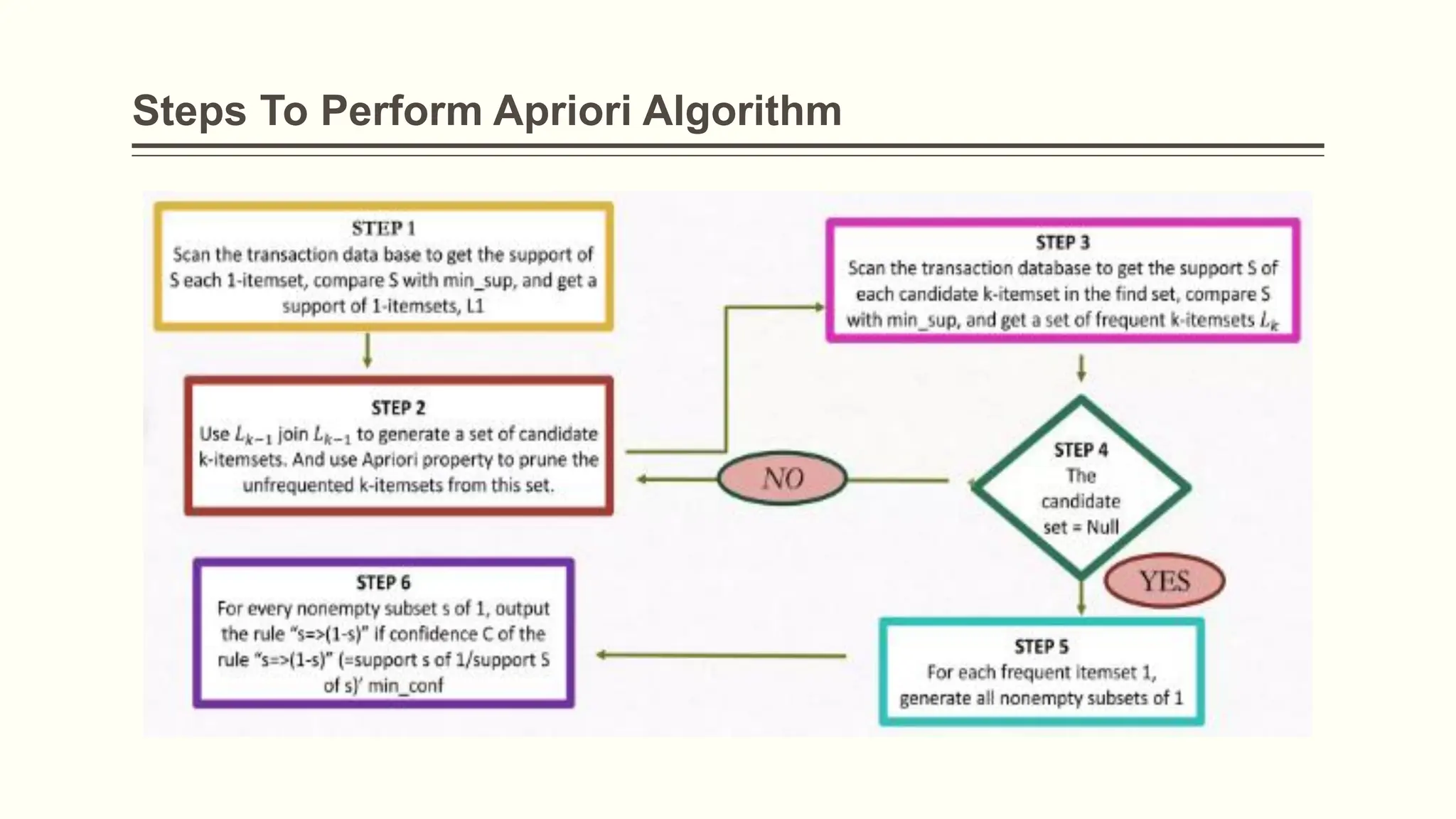 Steps To Perform Apriori Algorithm
 