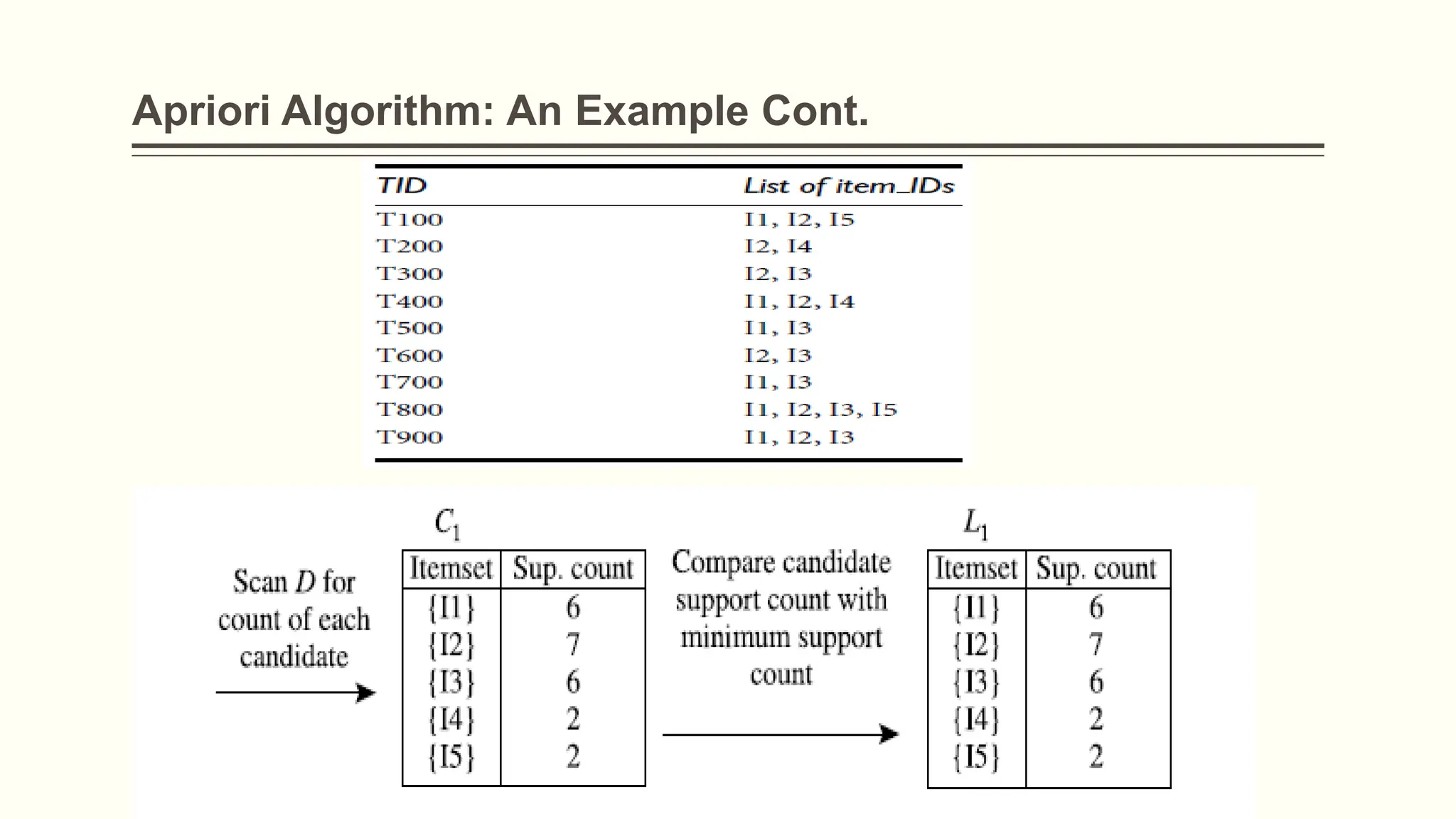 Apriori Algorithm: An Example Cont.
 