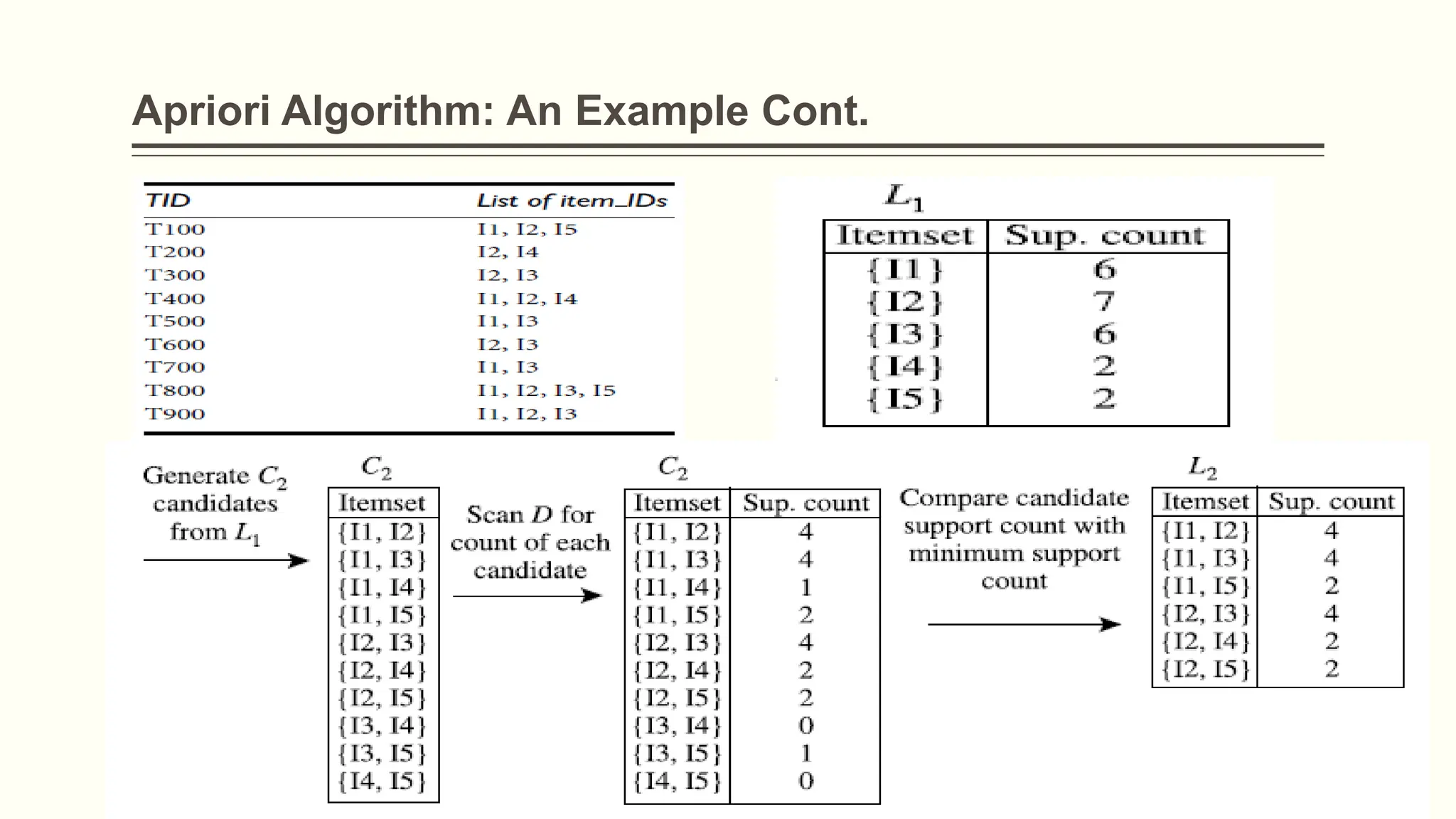Apriori Algorithm: An Example Cont.
 