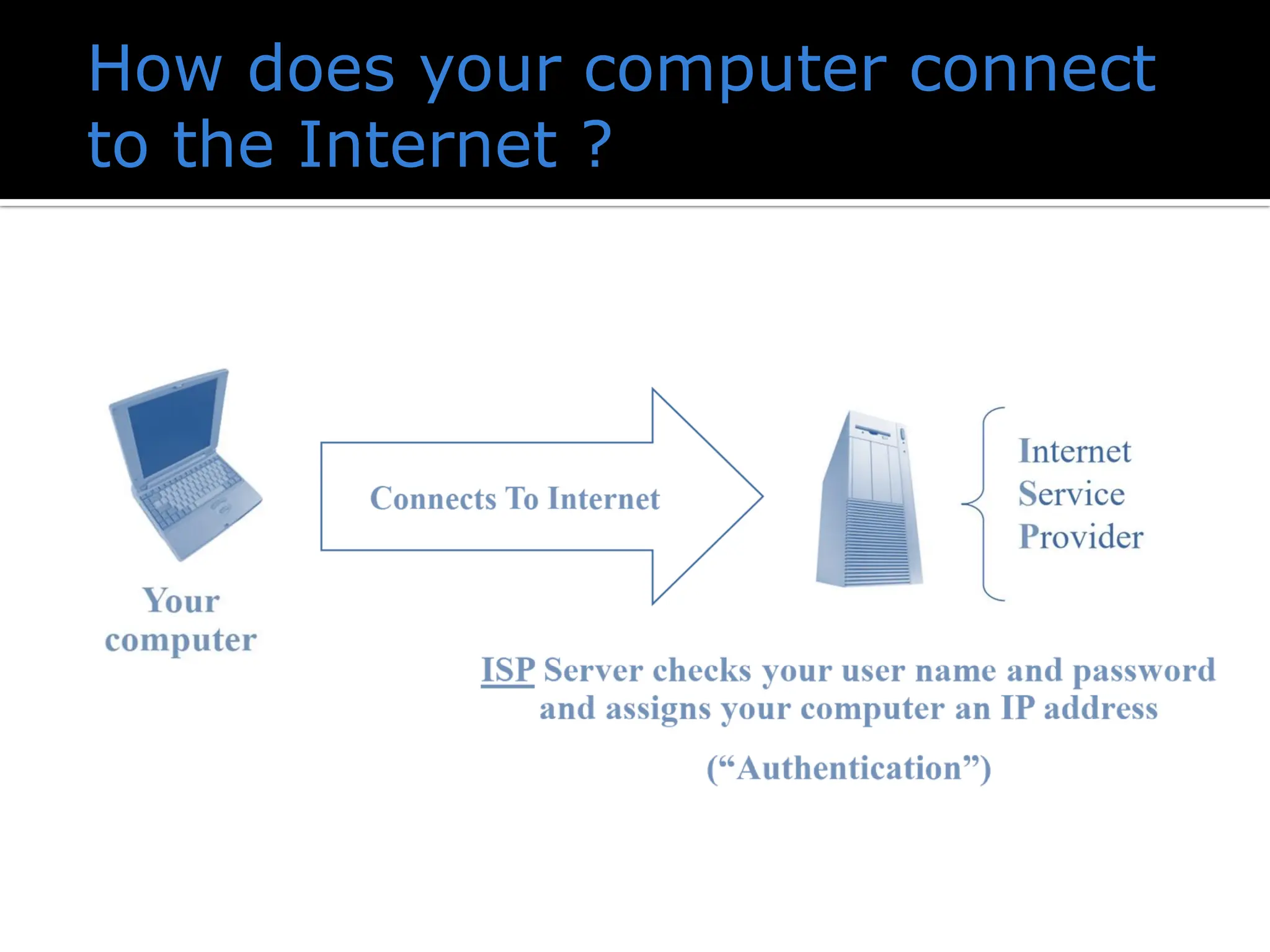 How does your computer connect
to the Internet ?
 