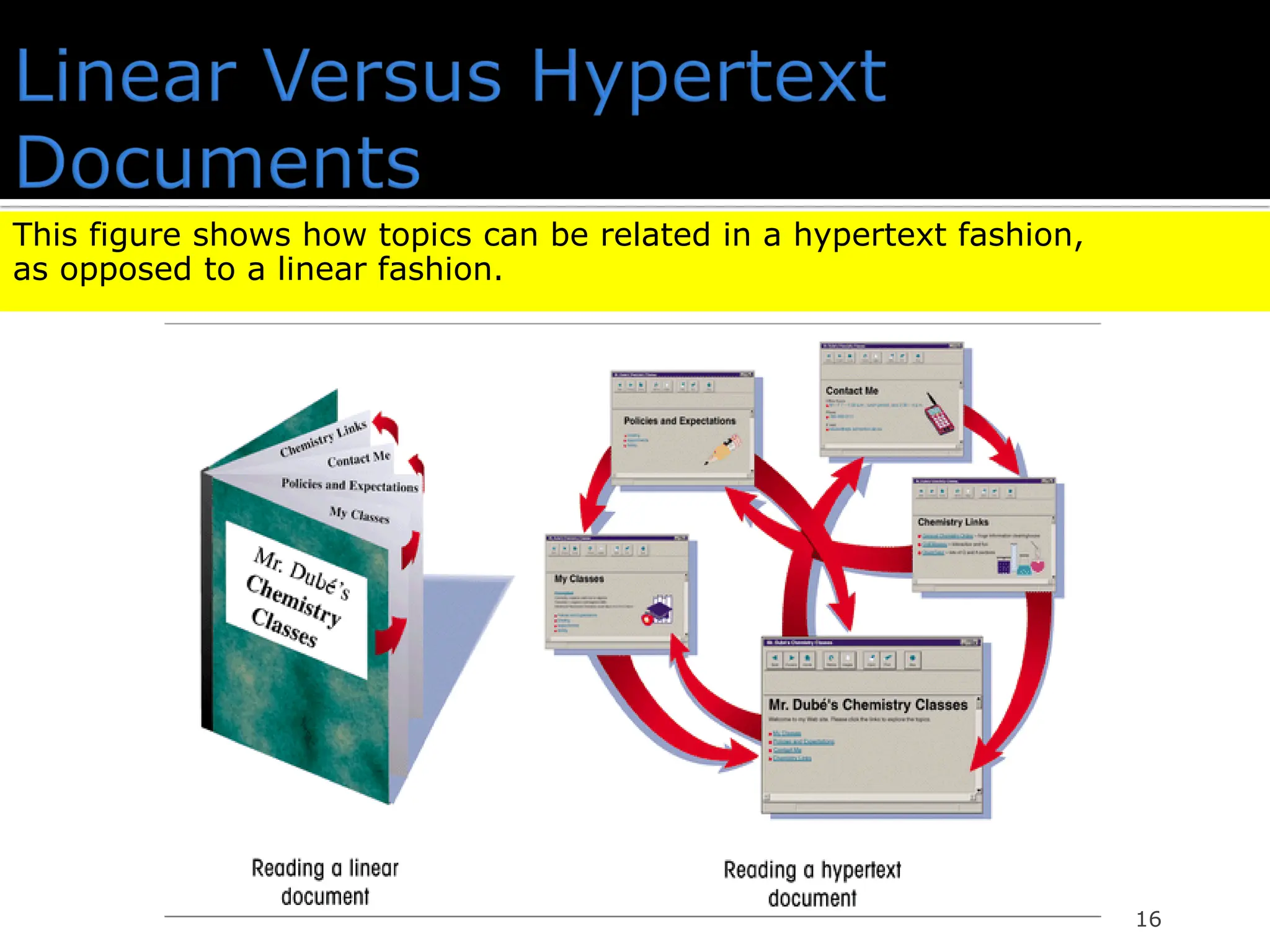 16
This figure shows how topics can be related in a hypertext fashion,
as opposed to a linear fashion.
 