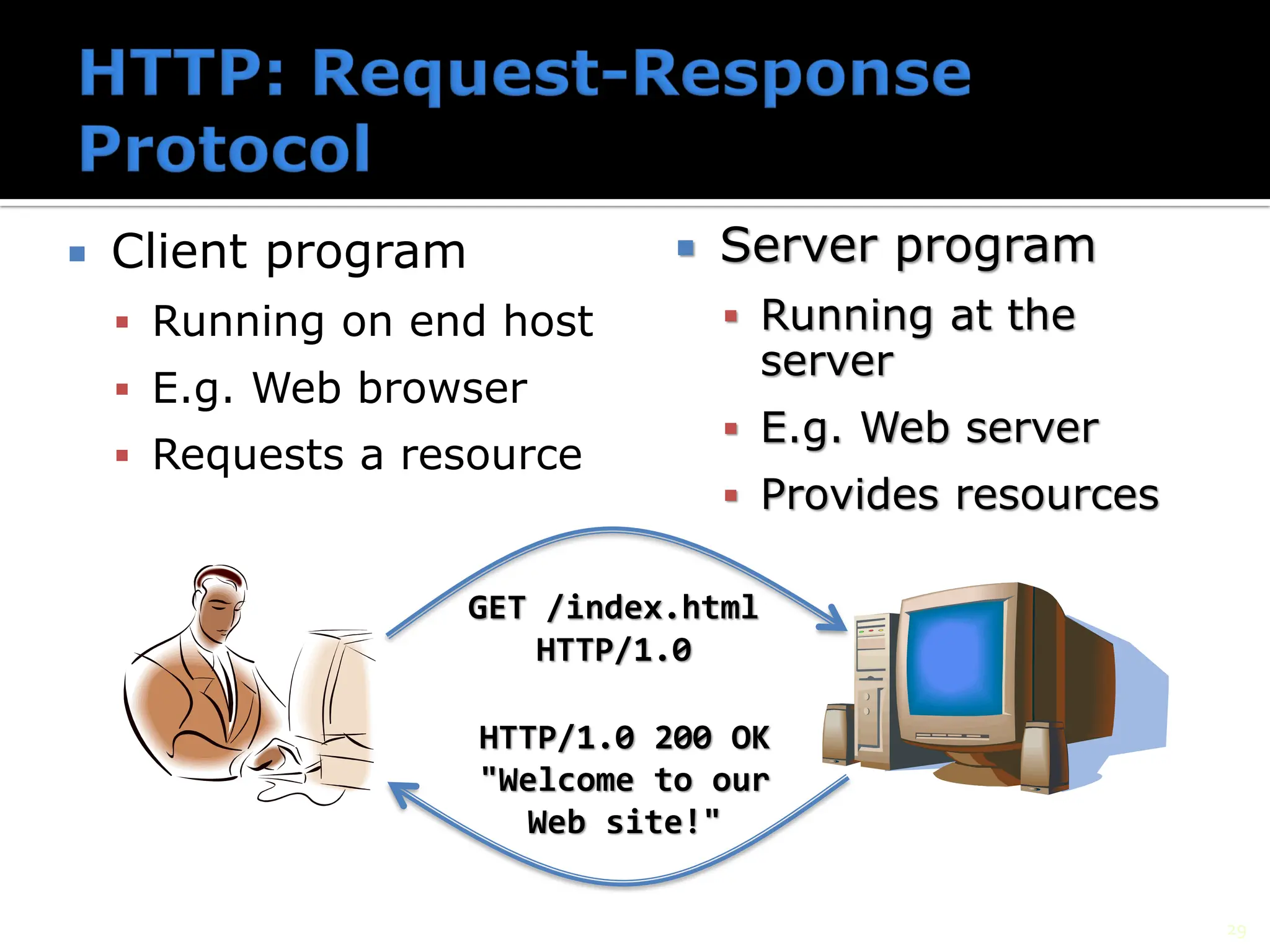  Client program
▪ Running on end host
▪ E.g. Web browser
▪ Requests a resource
 Server program
▪ Running at the
server
▪ E.g. Web server
▪ Provides resources
GET /index.html
HTTP/1.0
HTTP/1.0 200 OK
"Welcome to our
Web site!"
29
 