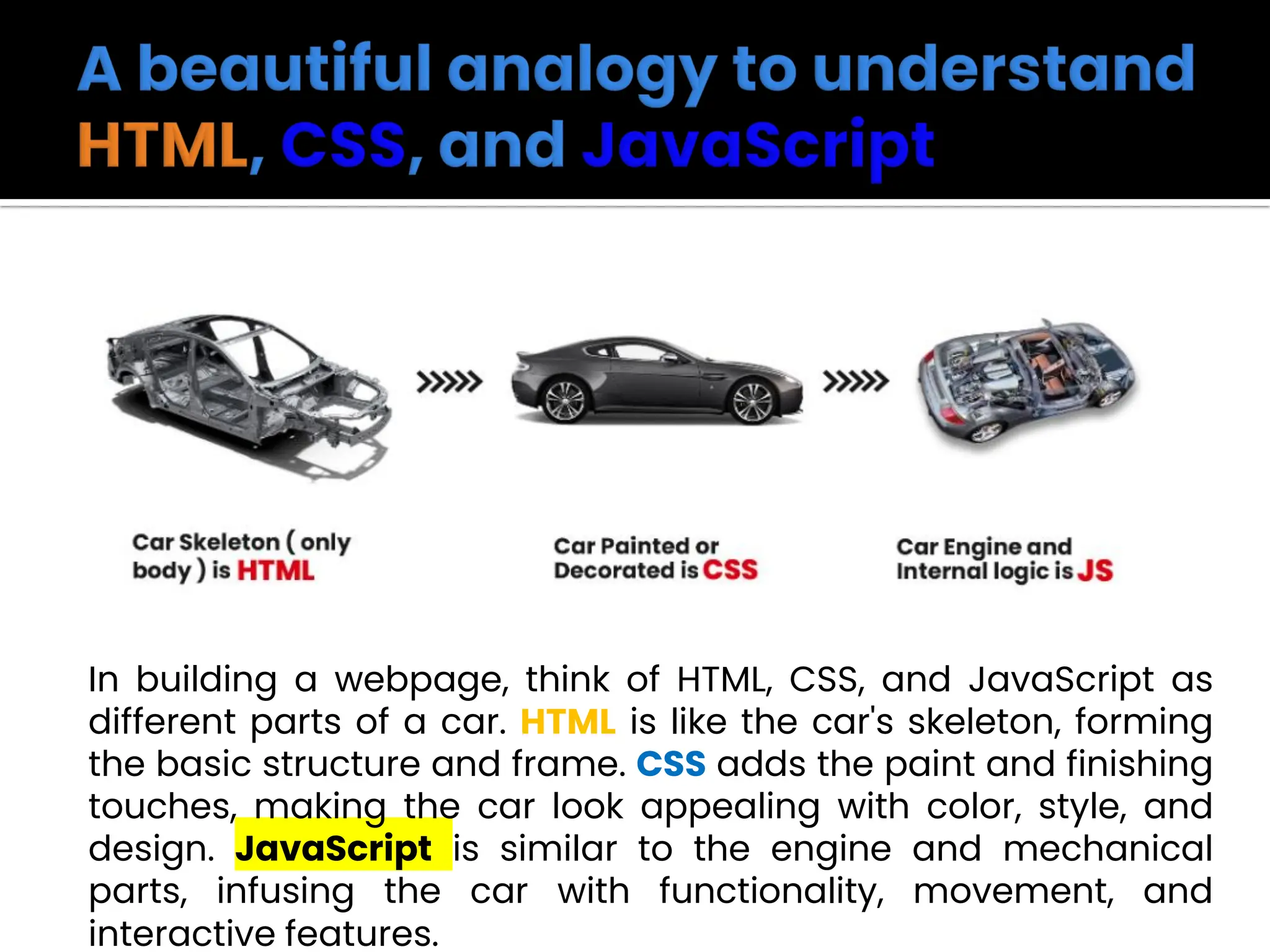 In building a webpage, think of HTML, CSS, and JavaScript as
different parts of a car. HTML is like the car's skeleton, forming
the basic structure and frame. CSS adds the paint and finishing
touches, making the car look appealing with color, style, and
design. JavaScript is similar to the engine and mechanical
parts, infusing the car with functionality, movement, and
interactive features.
 
