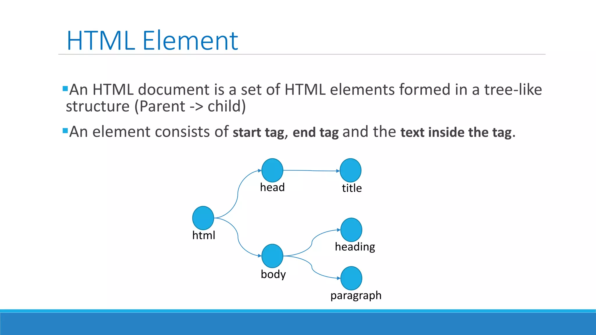 HTML Element
An HTML document is a set of HTML elements formed in a tree-like
structure (Parent -> child)
An element consists of start tag, end tag and the text inside the tag.
html
head
body
title
heading
paragraph
 