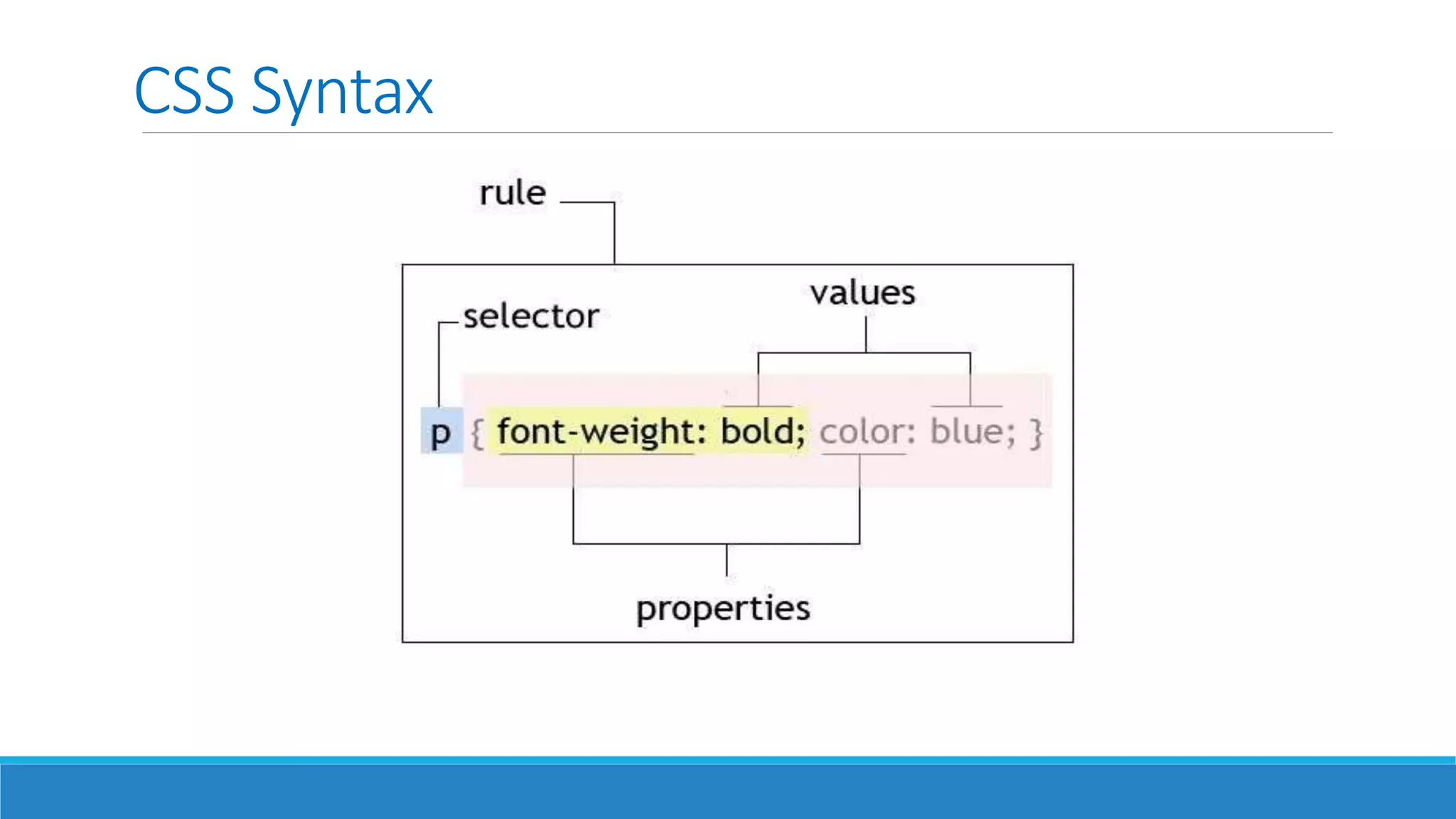 CSS Syntax
 