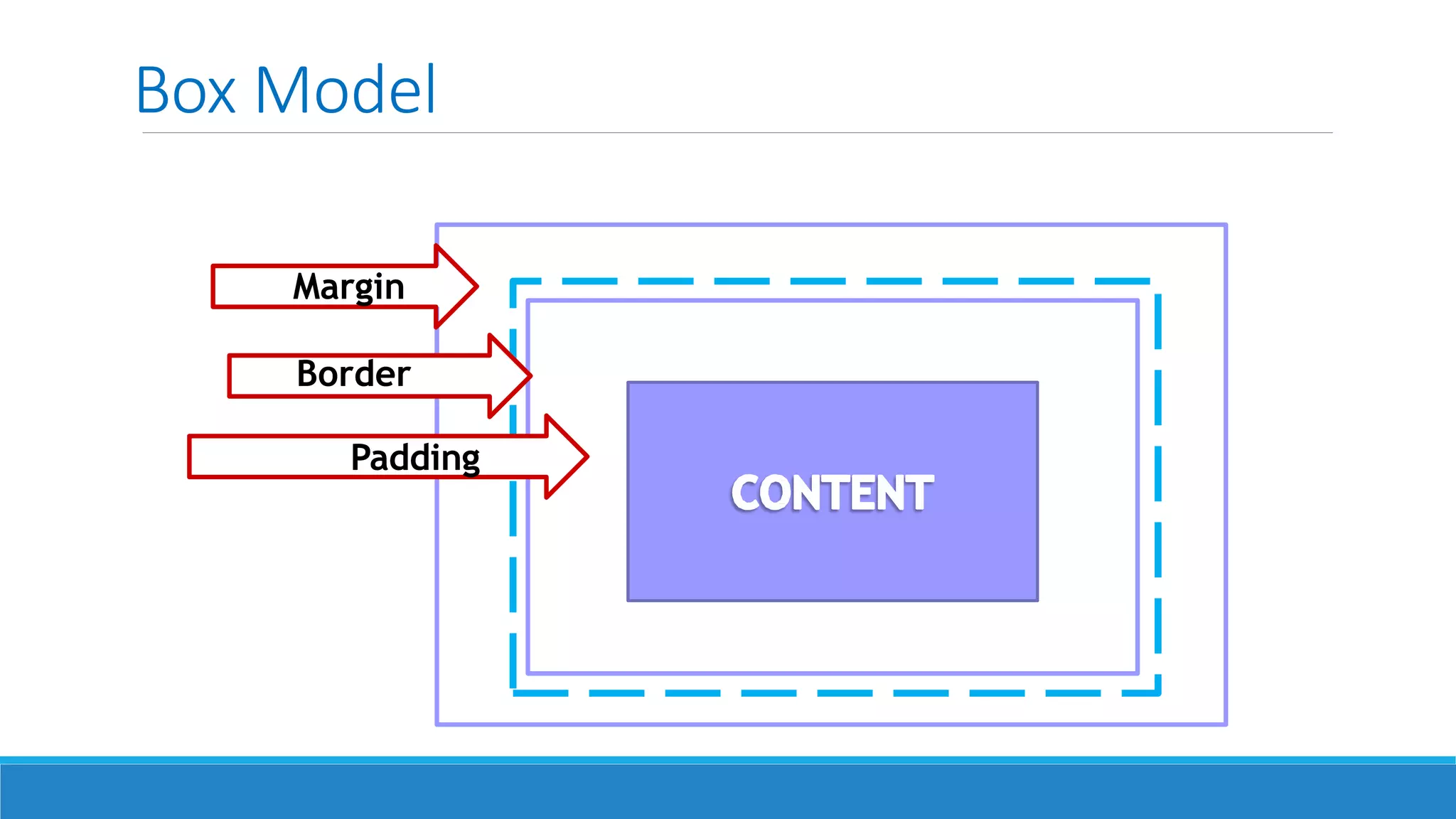 Box Model
Margin
Border
Padding
 