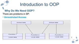 7
Introduction to OOP
Why Do We Need OOP?
There are problems in SP:
• Unrestricted Access
 