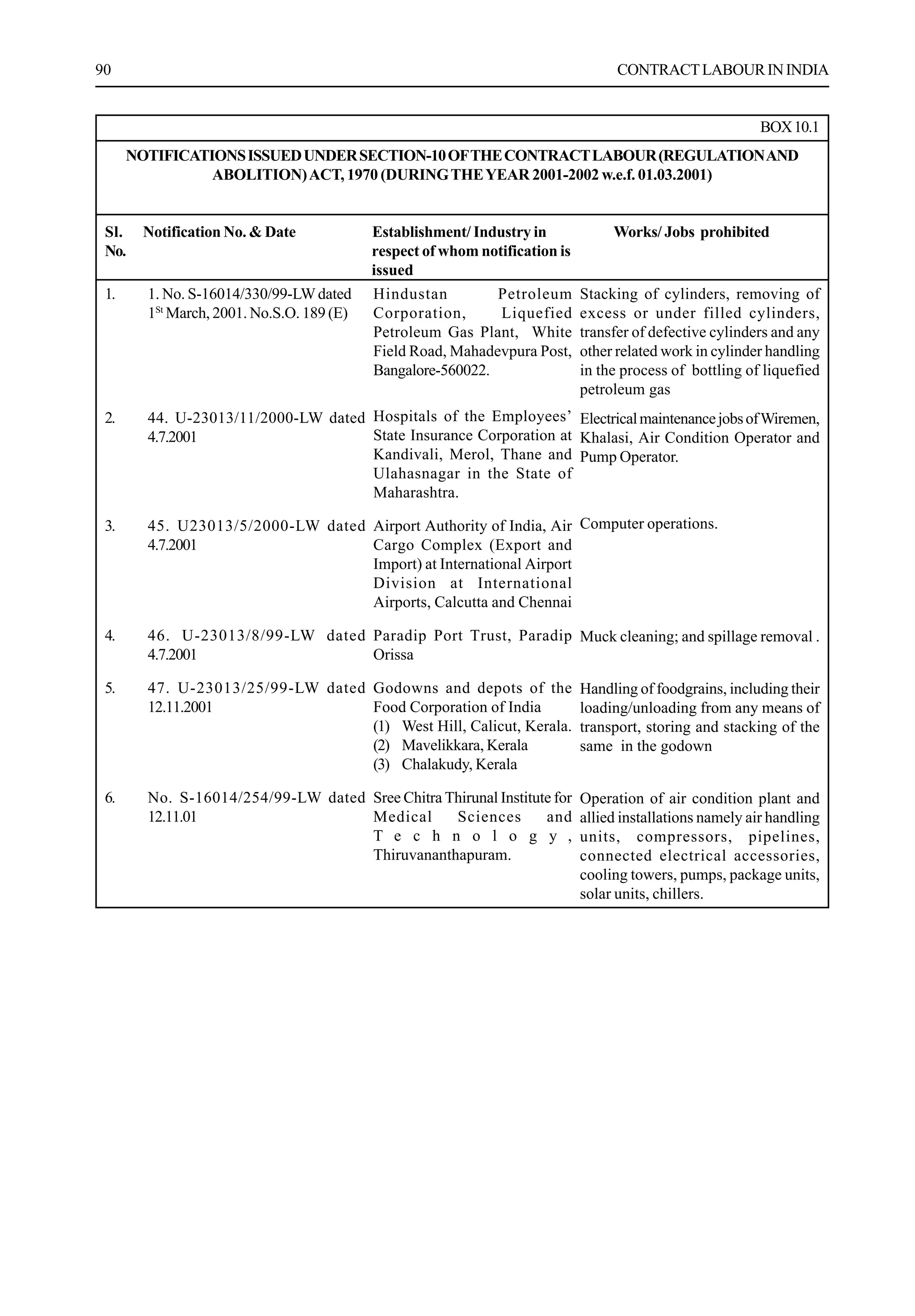 90 CONTRACTLABOURININDIA
BOX10.1
NOTIFICATIONSISSUEDUNDERSECTION-10OFTHECONTRACTLABOUR(REGULATIONAND
ABOLITION)ACT, 1970 (DURINGTHEYEAR 2001-2002 w.e.f. 01.03.2001)
Sl. Notification No. & Date Establishment/ Industry in Works/ Jobs prohibited
No. respect of whom notification is
issued
1. 1. No. S-16014/330/99-LWdated
1St
March, 2001. No.S.O. 189 (E)
2. 44. U-23013/11/2000-LW dated
4.7.2001
3. 45. U23013/5/2000-LW dated
4.7.2001
4. 46. U-23013/8/99-LW dated
4.7.2001
5. 47. U-23013/25/99-LW dated
12.11.2001
6. No. S-16014/254/99-LW dated
12.11.01
Hindustan Petroleum
Corporation, Liquefied
Petroleum Gas Plant, White
Field Road, Mahadevpura Post,
Bangalore-560022.
Hospitals of the Employees’
State Insurance Corporation at
Kandivali, Merol, Thane and
Ulahasnagar in the State of
Maharashtra.
Airport Authority of India, Air
Cargo Complex (Export and
Import) at International Airport
Division at International
Airports, Calcutta and Chennai
Paradip Port Trust, Paradip
Orissa
Godowns and depots of the
Food Corporation of India
(1) West Hill, Calicut, Kerala.
(2) Mavelikkara, Kerala
(3) Chalakudy, Kerala
Sree Chitra Thirunal Institute for
Medical Sciences and
T e c h n o l o g y ,
Thiruvananthapuram.
Stacking of cylinders, removing of
excess or under filled cylinders,
transfer of defective cylinders and any
other related work in cylinder handling
in the process of bottling of liquefied
petroleum gas
ElectricalmaintenancejobsofWiremen,
Khalasi, Air Condition Operator and
Pump Operator.
Computer operations.
Muck cleaning; and spillage removal .
Handling of foodgrains, including their
loading/unloading from any means of
transport, storing and stacking of the
same in the godown
Operation of air condition plant and
allied installations namely air handling
units, compressors, pipelines,
connected electrical accessories,
cooling towers, pumps, package units,
solar units, chillers.
 