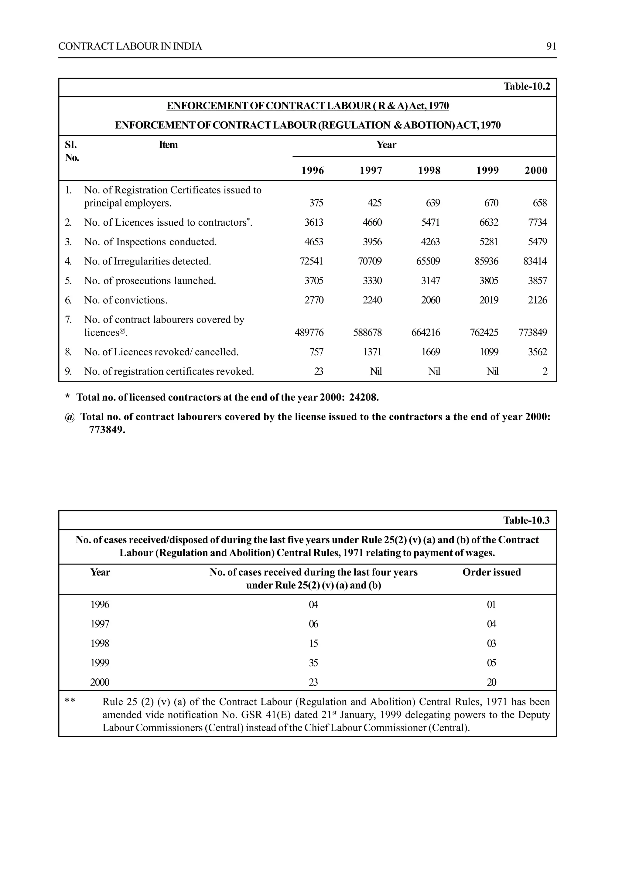 CONTRACTLABOURININDIA 91
Table-10.2
ENFORCEMENTOFCONTRACTLABOUR(R&A)Act,1970
ENFORCEMENTOFCONTRACTLABOUR(REGULATION &ABOTION)ACT,1970
Sl. Item Year
No.
1996 1997 1998 1999 2000
1. No. of Registration Certificates issued to
principal employers. 375 425 639 670 658
2. No. of Licences issued to contractors*
. 3613 4660 5471 6632 7734
3. No. of Inspections conducted. 4653 3956 4263 5281 5479
4. No. of Irregularities detected. 72541 70709 65509 85936 83414
5. No. of prosecutions launched. 3705 3330 3147 3805 3857
6. No. of convictions. 2770 2240 2060 2019 2126
7. No. of contract labourers covered by
licences@
. 489776 588678 664216 762425 773849
8. No. of Licences revoked/ cancelled. 757 1371 1669 1099 3562
9. No. of registration certificates revoked. 23 Nil Nil Nil 2
* Total no. of licensed contractors at the end of the year 2000: 24208.
@ Total no. of contract labourers covered by the license issued to the contractors a the end of year 2000:
773849.
Table-10.3
No. of cases received/disposed of during the last five years under Rule 25(2) (v) (a) and (b) of the Contract
Labour (Regulation and Abolition) Central Rules, 1971 relating to payment of wages.
Year No. of cases received during the last four years Order issued
under Rule 25(2) (v) (a) and (b)
1996 04 01
1997 06 04
1998 15 03
1999 35 05
2000 23 20
** Rule 25 (2) (v) (a) of the Contract Labour (Regulation and Abolition) Central Rules, 1971 has been
amended vide notification No. GSR 41(E) dated 21st
January, 1999 delegating powers to the Deputy
Labour Commissioners (Central) instead of the Chief Labour Commissioner (Central).
 