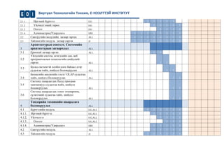 Виртуал Технологийн Тэнхим, Е-НЭЭЛТТЭЙ ИНСТИТУТ 
2.1.1. 
Иргэний бүртгэл 
GG 
1 1 1 1 1 
2.1.2 
Үйлчилгээний төрөл 
GG 
1 1 1 1 1 
2.1.3 
Олголт 
GG 
1 1 1 1 
2.1.4. 
Администрац/Удирдлага 
ERE 
1 1 1 1 1 1 1 1 
2.2 
Санхүүгийн модулийн загвар гаргах 
ALL 
1 1 1 1 1 1 1 1 
2.3 
Тайлангийн модуль загвар гаргах 
JJ 
1 1 1 1 1 1 1 1 
3 Архитектурын сонголт, Системийн архитектурын загварчлал ALL 
3.1 
Ерөнхий загвар гаргах 
ALL 
1 1 
3.2 
Үйлдлийн систем, өгөгдлийн сан, веб програмчлалын технологийн шийдлийг гаргах 
ALL 
1 1 
3.3 
Бусад системтэй холбогдлох байдал дээр судалгаа хийх, шийдэл боловсруулах 
ALL 
1 1 
3.4 
Бизнесийн анализийн хэсэг/ OLAP судалгаа хийх, шийдэл боловсруулах 
ALL 
1 1 
3.5 
Системд шаардагдах бусад програм хангамжууд судалгаа хийх, шийдэл боловсруулах 
ALL 
1 1 
3.6 
Системд шаардагдах тоног төхөөрөмж, сүлжээний судалгаа хийх, шийдэл боловсруулах 
ALL 
1 1 
4 Тендерийн техникийн шаардлага боловсруулах ALL 
4.1 
Бүртгэлийн модуль 
GG,ALL 
1 1 1 1 1 1 
4.1.1. 
Иргэний бүртгэл 
GG,ALL 
1 1 1 1 1 
4.1.2. 
Үйлчилгээ 
GG,ALL 
1 1 1 1 
4.1.3.. 
Олголт 
GG,ALL 
1 1 1 
4.1.4. 
Администрац/Удирдлага 
ERE 
1 1 1 1 1 
4.2 
Санхүүгийн модуль 
ALL 
1 1 1 1 1 
4.3 
Тайлангийн модуль 
JJ 
1 1 1 1 1 1 
 