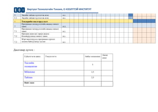 Виртуал Технологийн Тэнхим, Е-НЭЭЛТТЭЙ ИНСТИТУТ 
5 Эцсийн тайлан хүлээлгэж өгөх ALL 
5.1 
Эцсийн тайлан хүлээлгэж өгөх 
ALL 
1 6 Тендерийн шалгаруулалт 
7 Програмын хөгжүүлэлтийн явцанд хяналт тавих ALL 
7.1 
Програмын хөгжүүлэлтийн явцанд хяналт тавих 
ALL 
7.2 
Програм ашиглах гарын авлага боловсруулахад хяналт тавих 
ALL 
7.3 
Мэргэжилтнүүдэд програмын сургалт зохион байгуулахад туслах 
ALL 
Даалгавар дүгнэх : 
Гүйцэтгэсэн ажил: 
Тэмдэглэгээ: 
Авбал зохихоноо 
Авсан оноо 
Төслийн төлөвлөгөө 
5 
Milestone 
2,5 
Тайлан 
2,5 
Нийт оноо 
