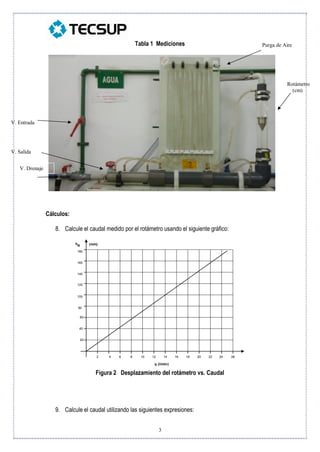 3
Tabla 1 Mediciones
Cálculos:
8. Calcule el caudal medido por el rotámetro usando el siguiente gráfico:
4 6 12 14 16 18 20 22 24 261082
40
80
60
100
120
140
160
180
20
q (l/min)
(mm)hR
Figura 2 Desplazamiento del rotámetro vs. Caudal
9. Calcule el caudal utilizando las siguientes expresiones:
Purga de Aire
V. Entrada
V. Salida
V. Drenaje
Rotámetro
(cm)
 