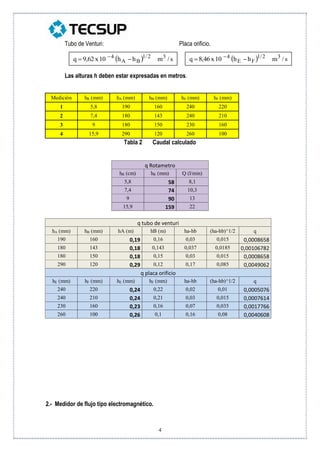 4
Tubo de Venturi: Placa orificio.
Las alturas h deben estar expresadas en metros.
Medición hR (mm) hA (mm) hB (mm) hE (mm) hF (mm)
1 5,8 190 160 240 220
2 7,4 180 143 240 210
3 9 180 150 230 160
4 15,9 290 120 260 100
Tabla 2 Caudal calculado
q Rotametro
hR (cm) hR (mm) Q (l/min)
5,8 58 8,1
7,4 74 10,3
9 90 13
15,9 159 22
q tubo de venturi
hA (mm) hB (mm) hA (m) hB (m) ha-hb (ha-hb)^1/2 q
190 160 0,19 0,16 0,03 0,015 0,0008658
180 143 0,18 0,143 0,037 0,0185 0,00106782
180 150 0,18 0,15 0,03 0,015 0,0008658
290 120 0,29 0,12 0,17 0,085 0,0049062
q placa orificio
hE (mm) hF (mm) hE (mm) hF (mm) ha-hb (ha-hb)^1/2 q
240 220 0,24 0,22 0,02 0,01 0,0005076
240 210 0,24 0,21 0,03 0,015 0,0007614
230 160 0,23 0,16 0,07 0,035 0,0017766
260 100 0,26 0,1 0,16 0,08 0,0040608
2.- Medidor de flujo tipo electromagnético.
  s/mhh10x62,9q 32/1
BA
4
 
  s/mhh10x46,8q 32/1
FE
4
 
 